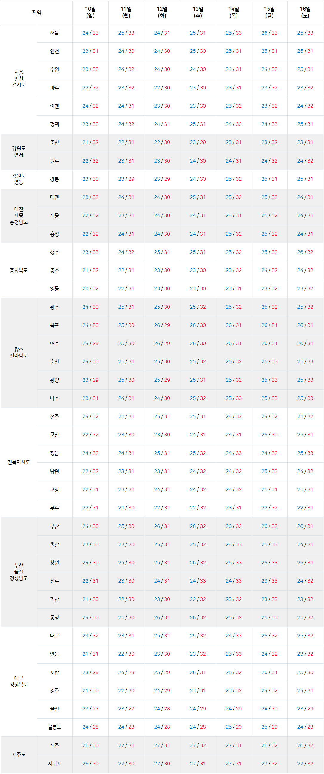 2025년 8월 10일 8월 16일 전국 기온 예보