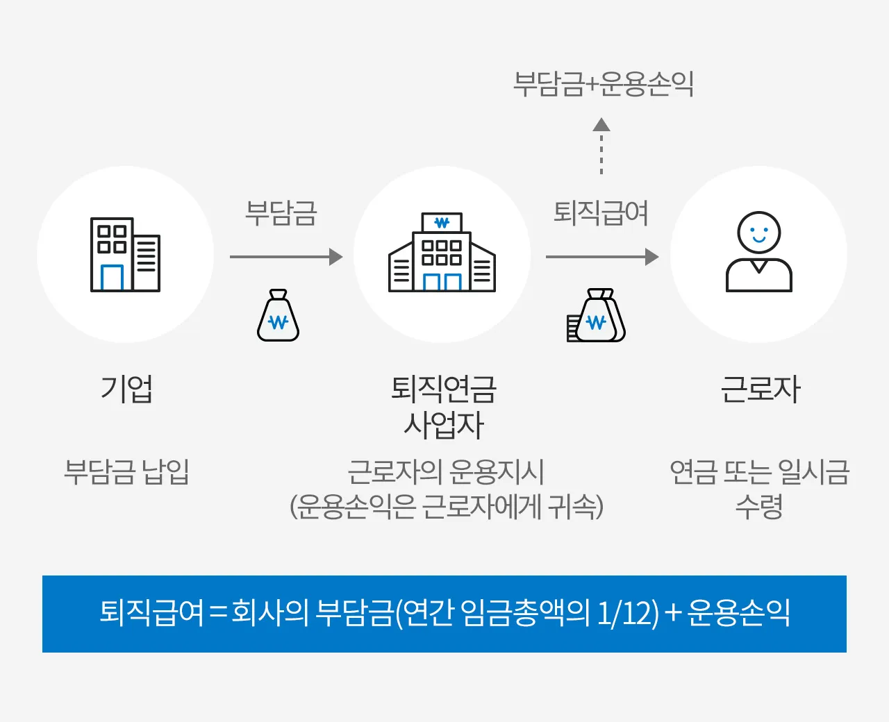 퇴직연금 dc형