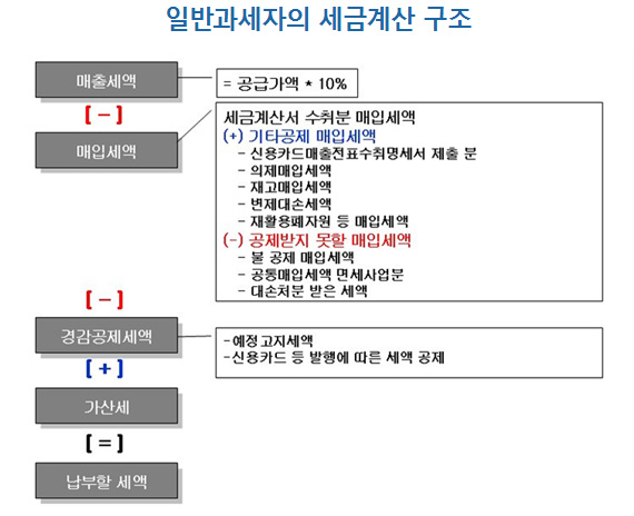 부가세 신고기간