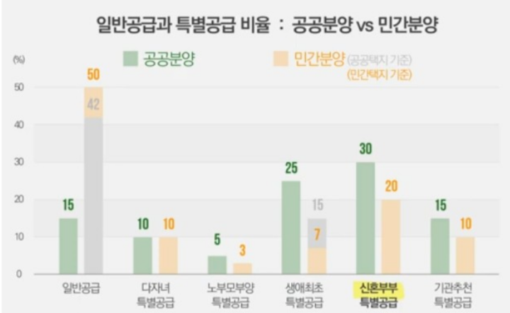 청약-특별공급-비율