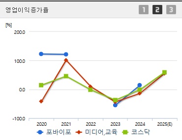 포바이포 주가 영업이익증가율
