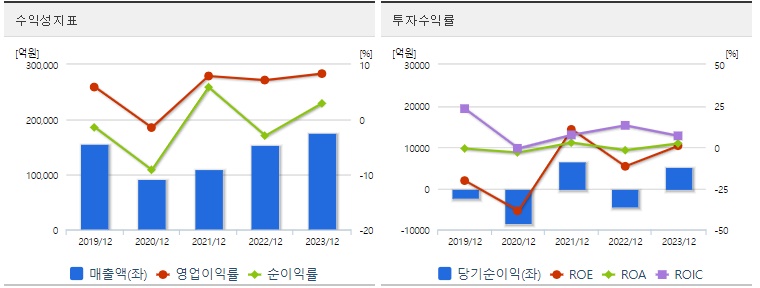 두산에너빌리티 분기 수익성
