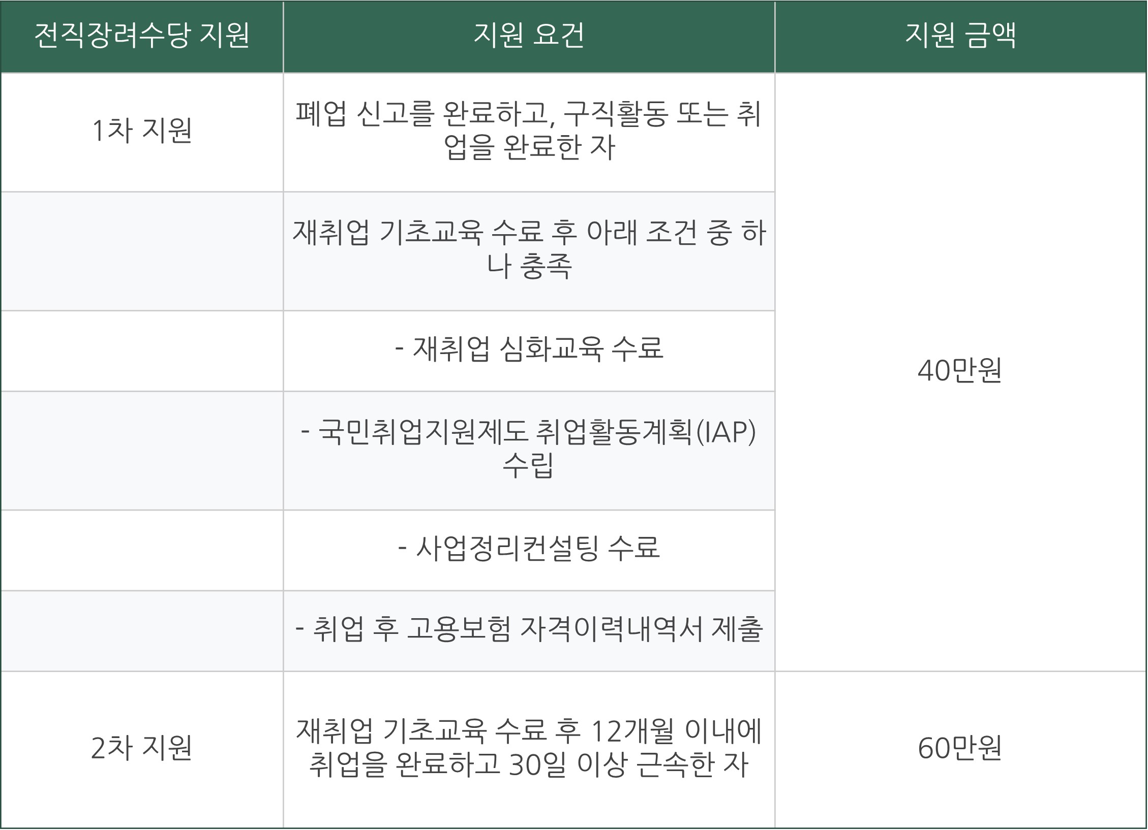 소상공인 희망리턴패키지 전직장려수당 신청