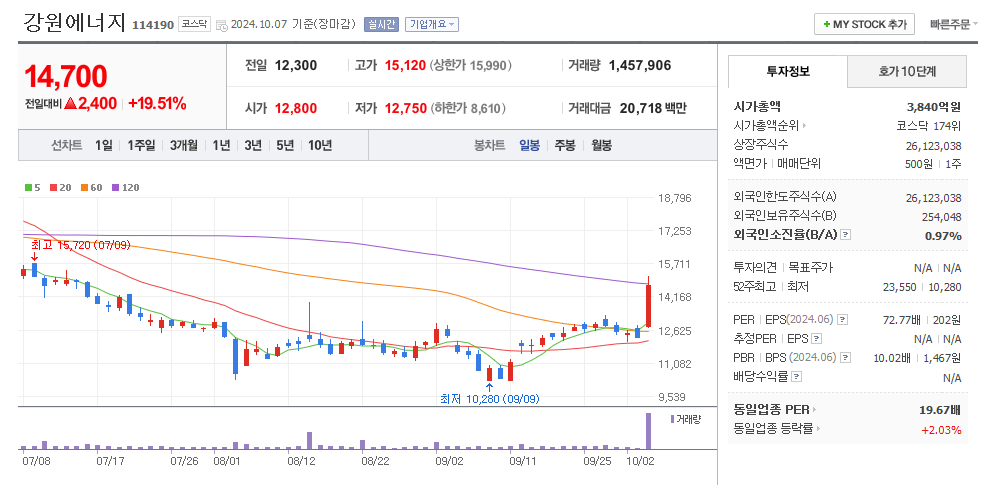 강원에너지 일봉차트
