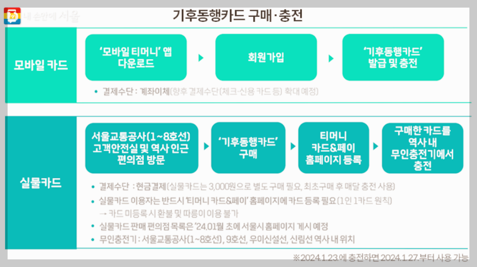 기후동행카드 24년 1월 27일 첫선, 미리 준비해요.