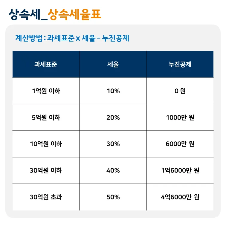 상속세율 계산 방법과 상속세율표로 알아보는 절세 팁_3