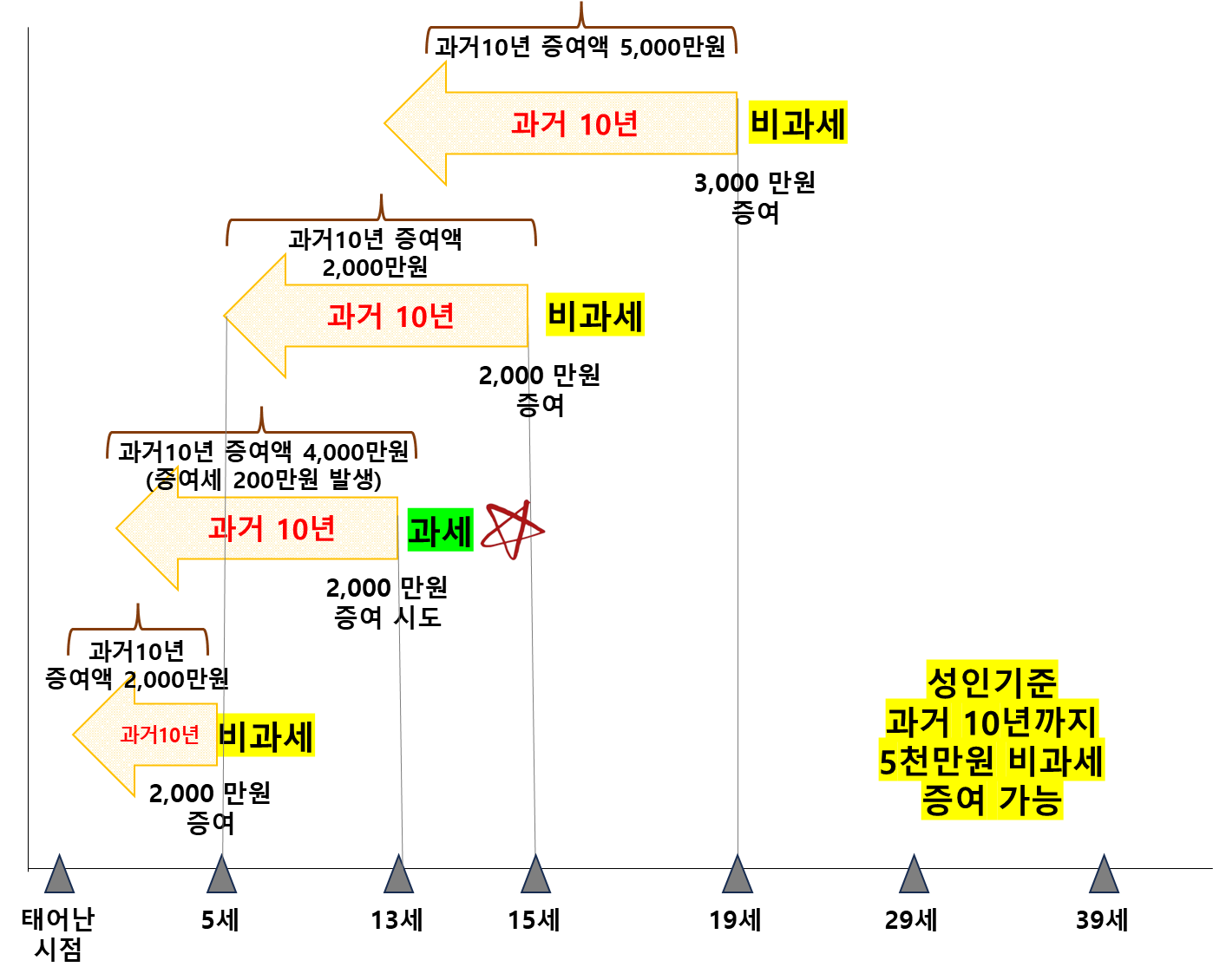 예시를 통한 증여세 10년 기간 계산 방법