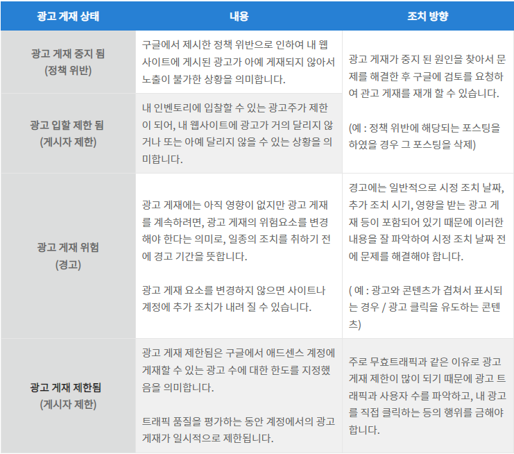 AdSense.애드센스계정.일시적광고게재제한적용.확인방법.조치방법