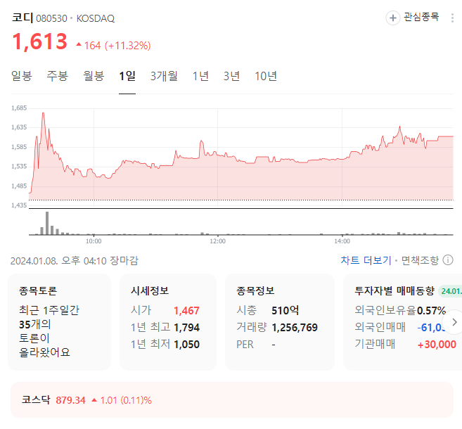 코디 주가