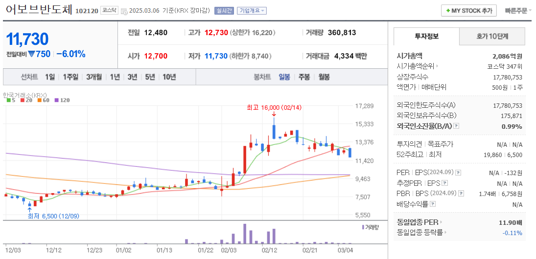 어보브반도체 주가 차트
