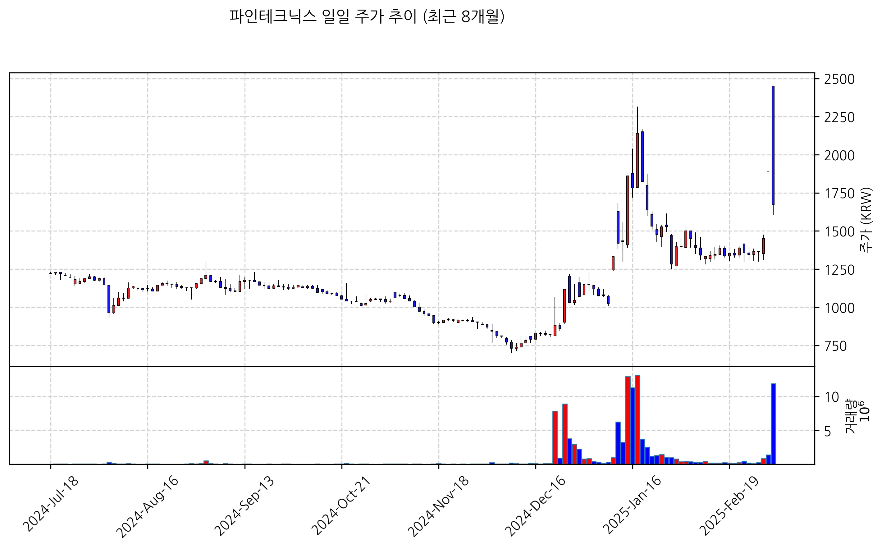 주식거래량차트