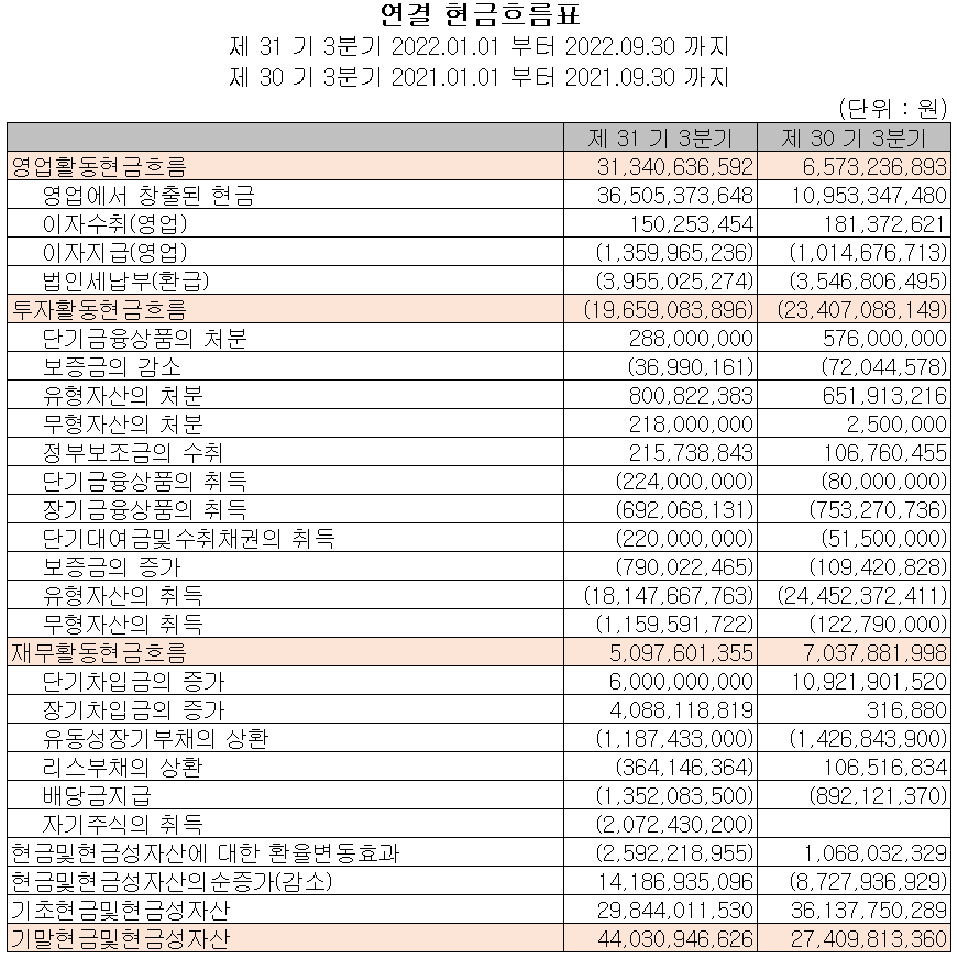 상신이디피 - 현금흐름표