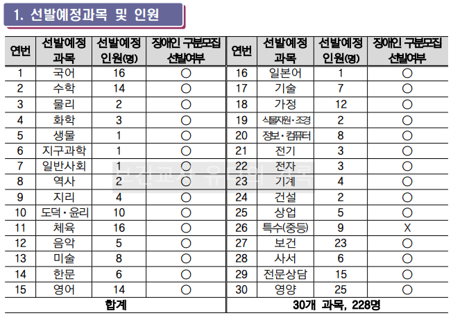 2024 중등임용 선발예정 과목 및 가티오(강원)
