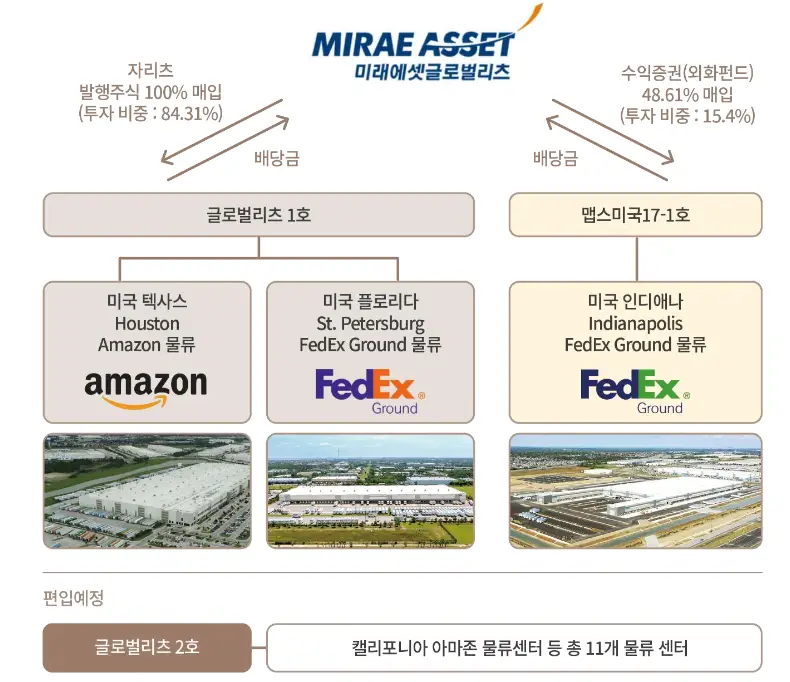 미래에셋글로벌리츠 투자 구조