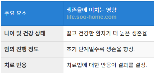 개인차와 생존율