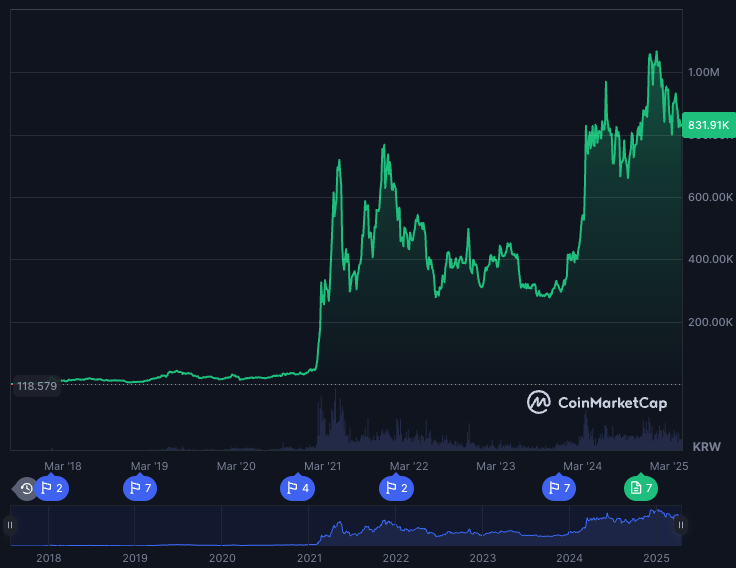 BNB 코인(바이낸스 코인)은 일반적으로 다른 알트코인들과 비교했을 때 상대적으로 안정적인 가격 움직임을 보이는 편입니다. 하지만 이것이 완전히 안정적이라는 의미는 아닙니다.