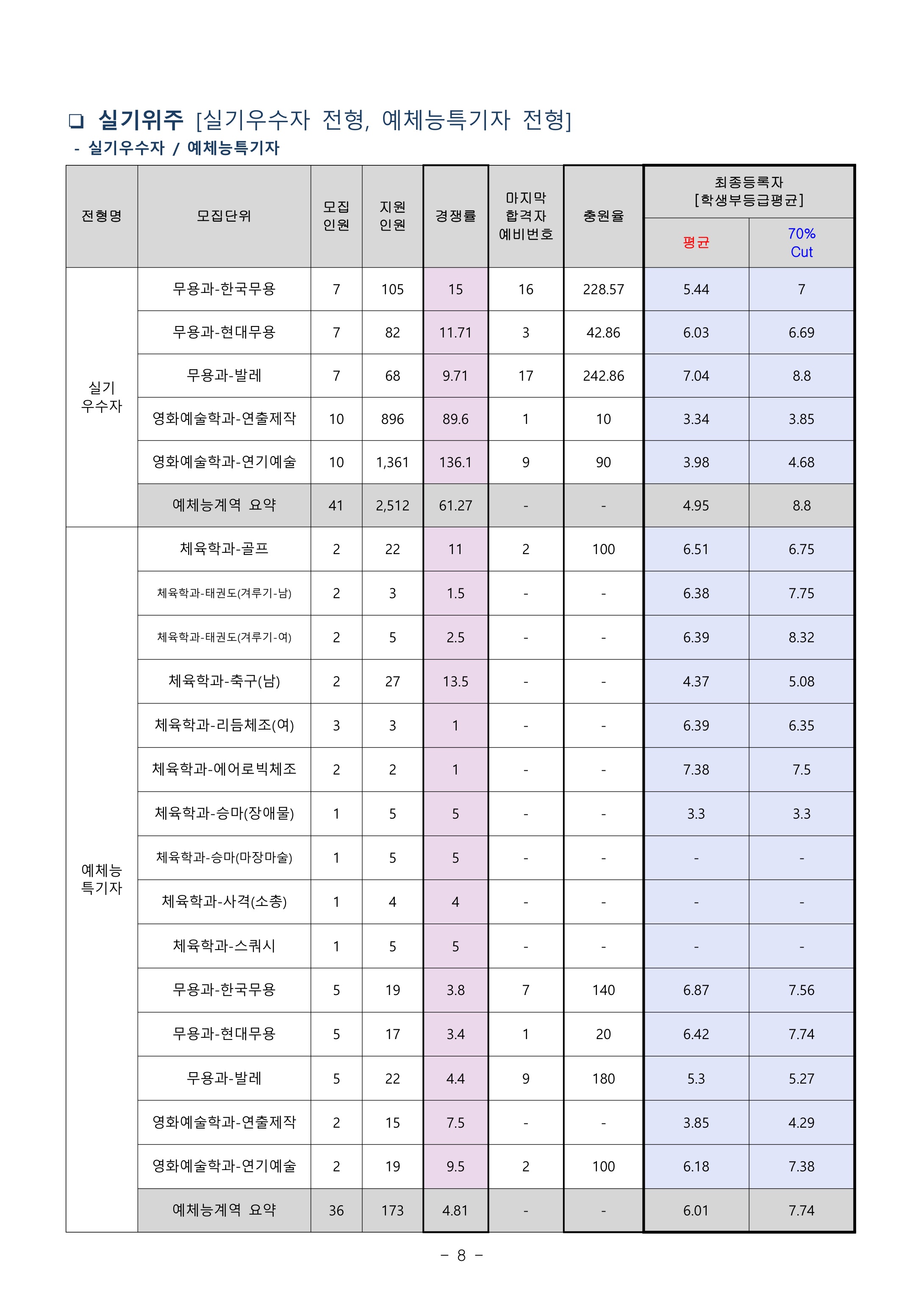 2021학년도-세종대학교-실기우수자-전형-수시-등급