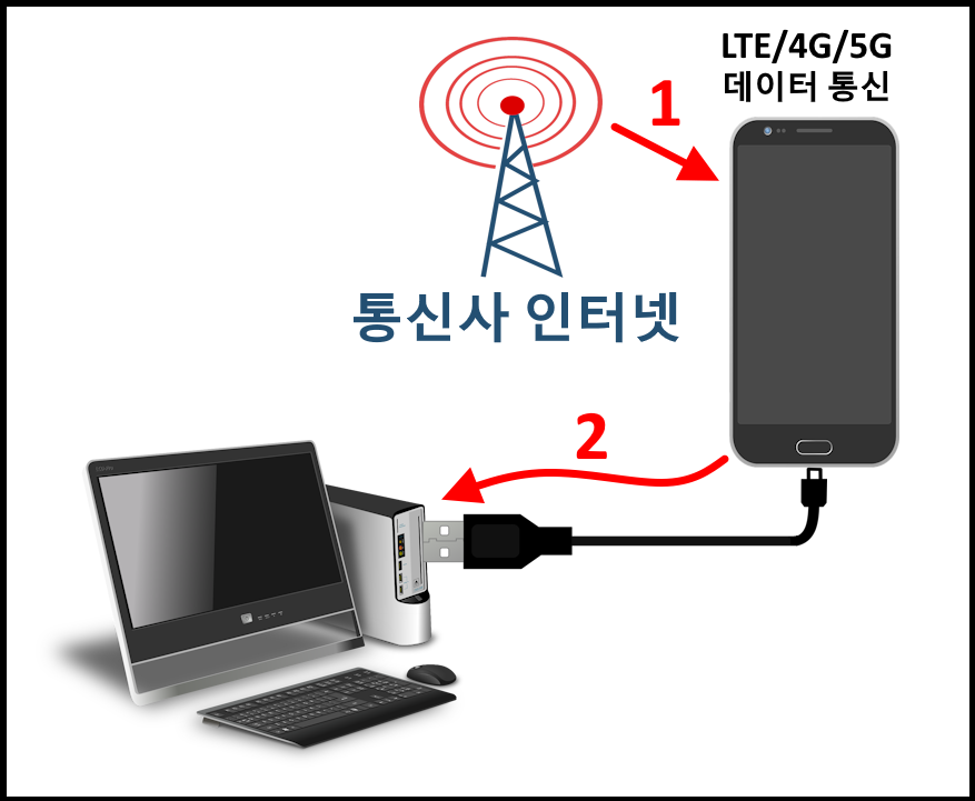 통신사 인터넷 → 스마트폰 LTE/4G/5G 데이터 통신 → PC(USB 케이블 또는 블루투스로 연결)