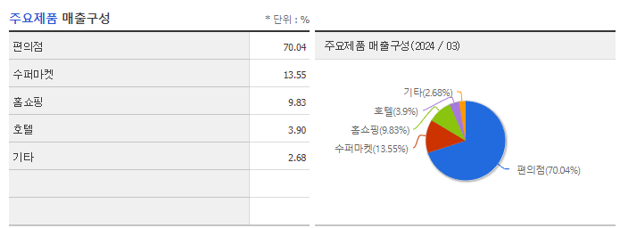 GS리테일_주요제품
