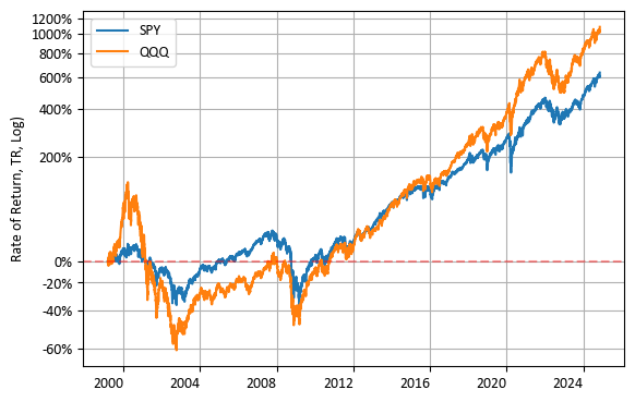 SPY vs QQQ