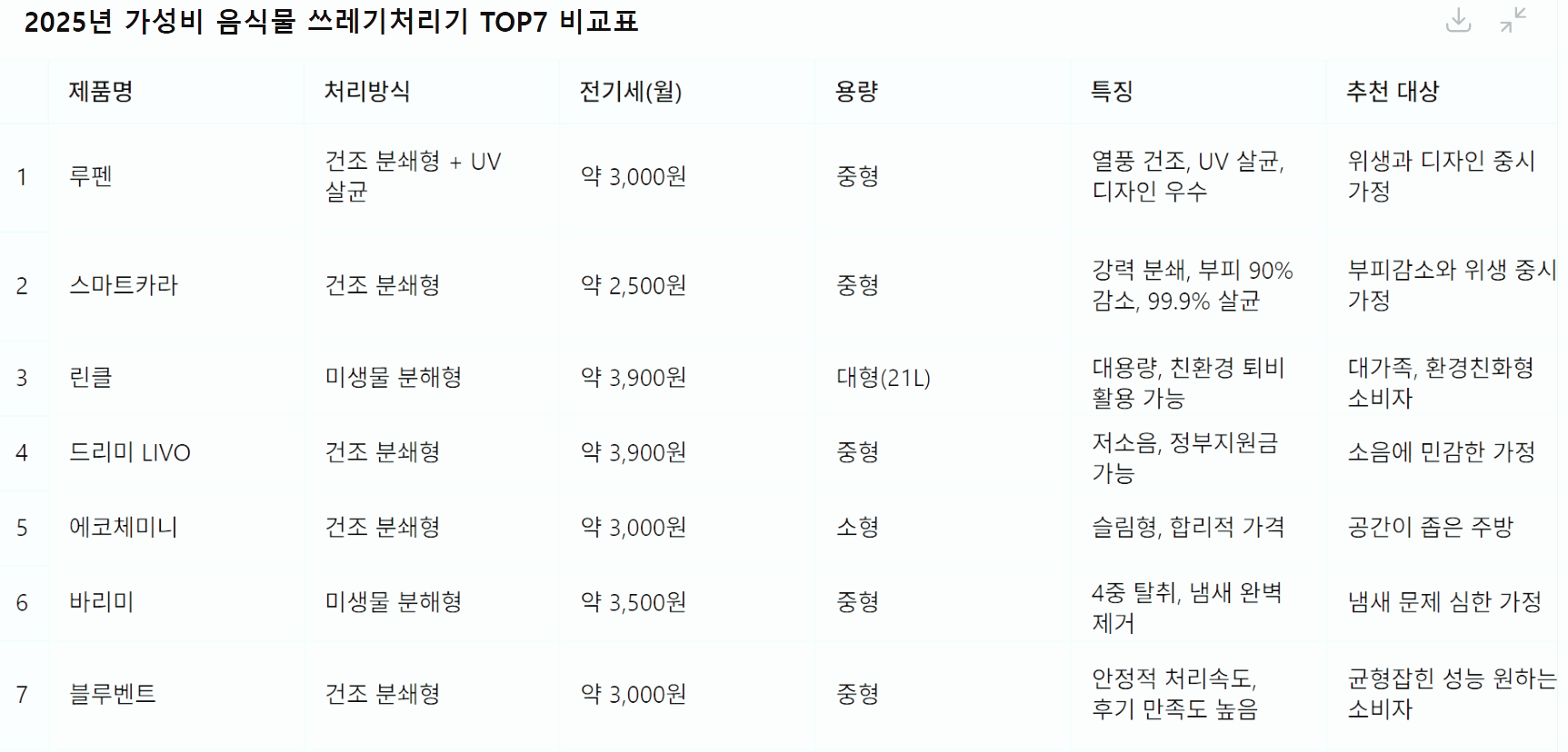 가성비 음식물 쓰레기 처리기 추천 리스트
