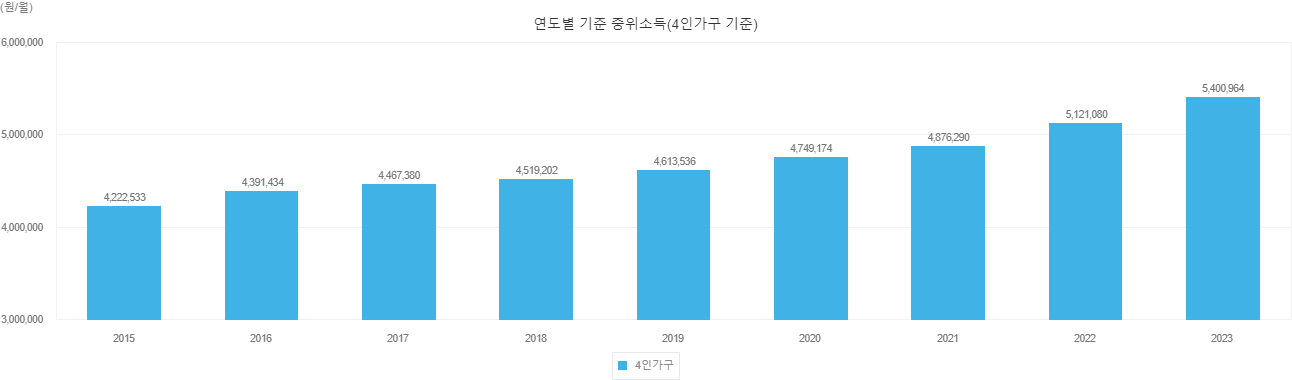 기준중위소득