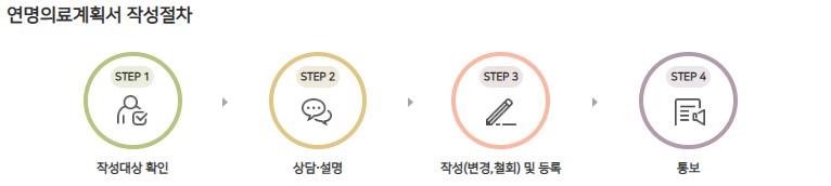 연명의료계획서 작성 절차