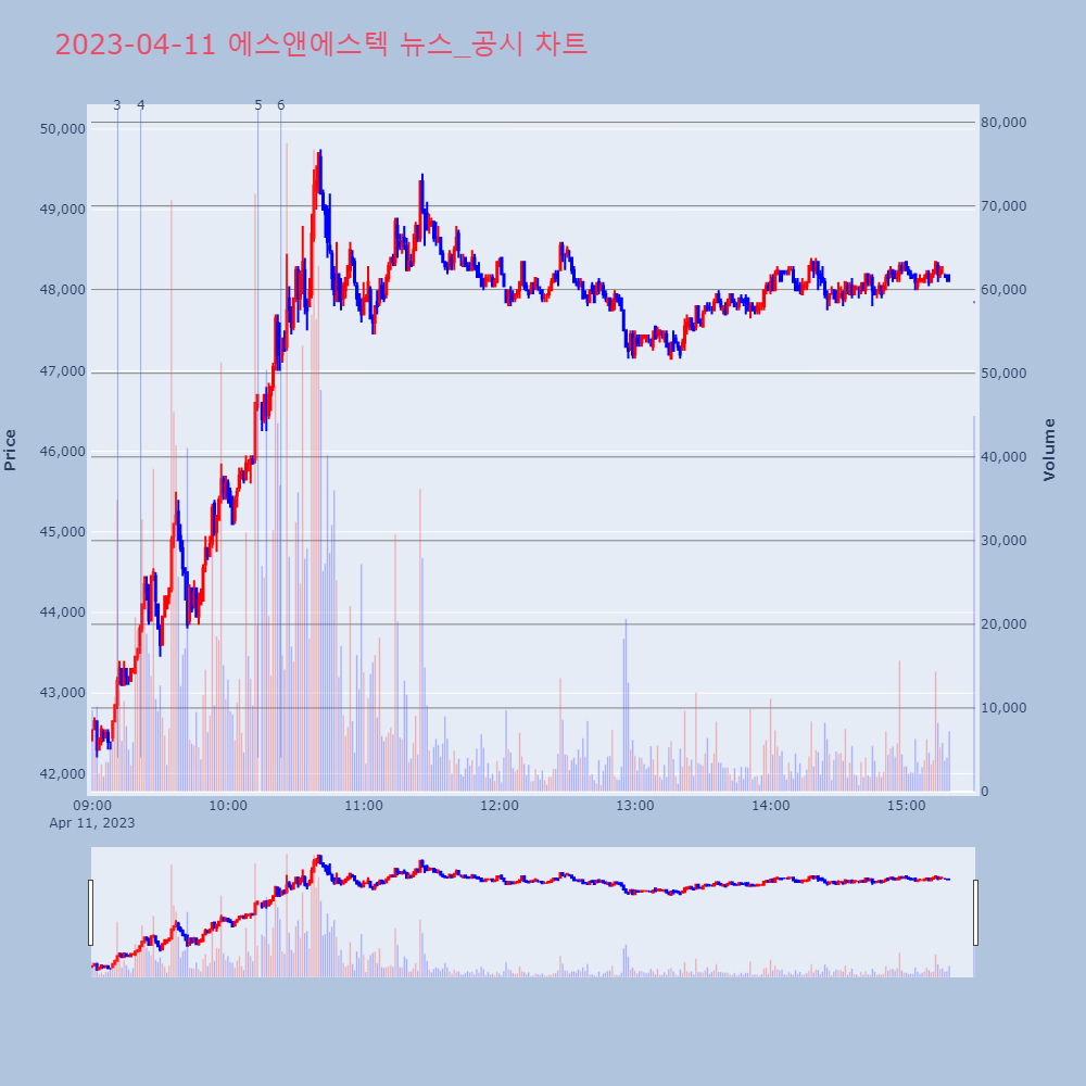 에스앤에스텍_뉴스공시차트