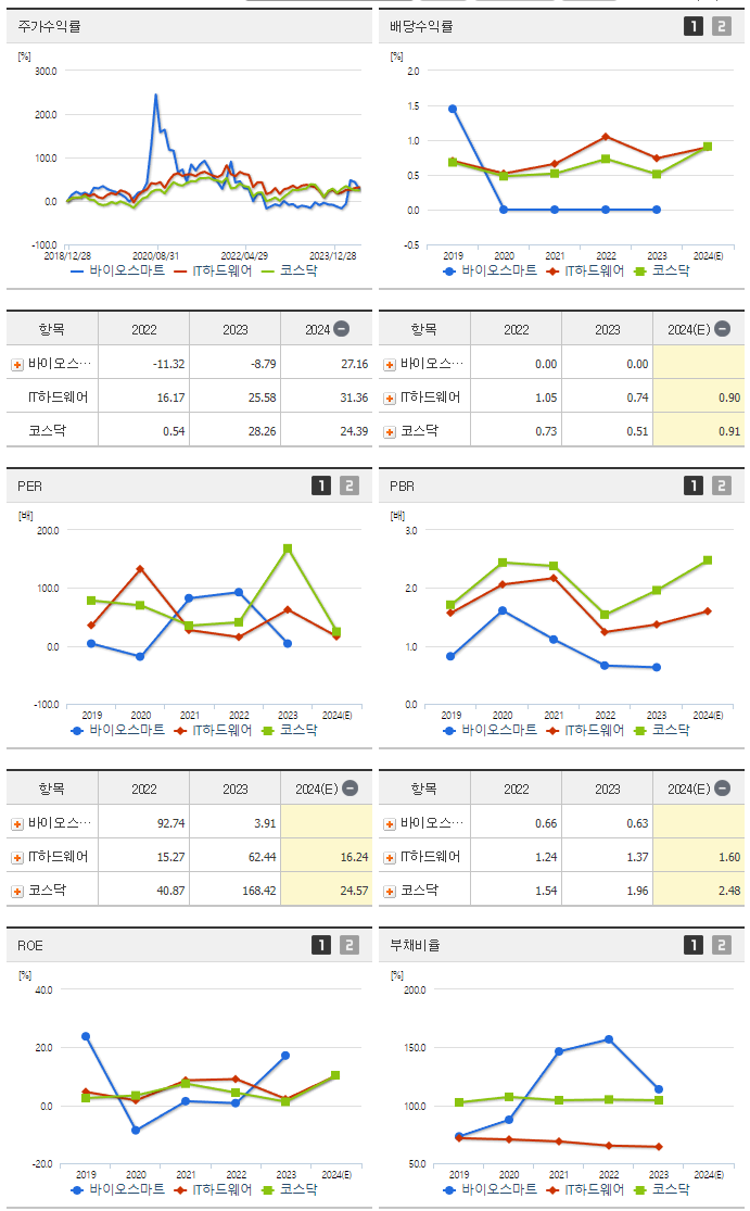 바이오스마트_섹터분석