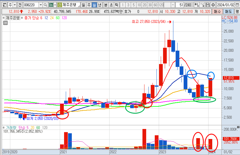 제주은행 주가 월봉 차트 전망 및 분석 (24.1.31)