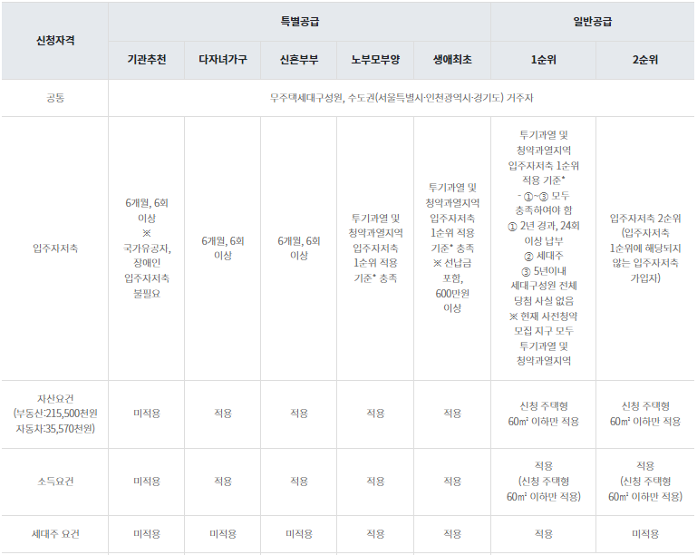 3기-신도시-청약-자격요건