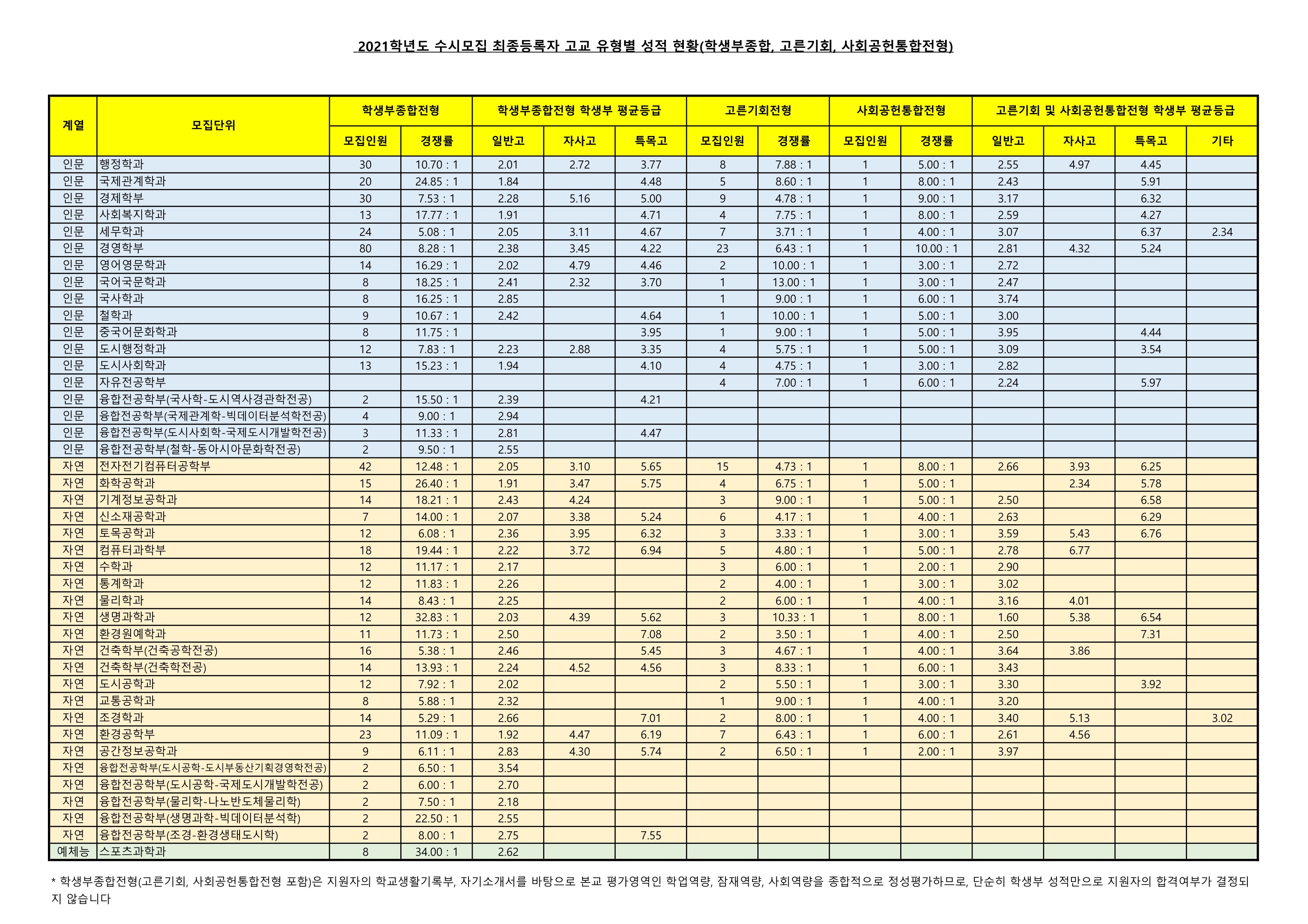 2021학년도-서울시립대-고교-유형별-성적