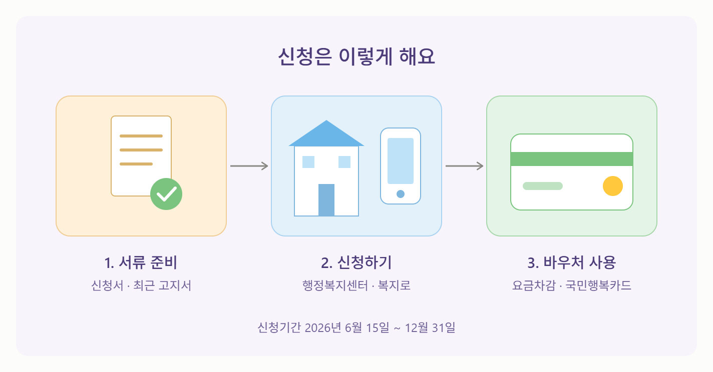 2026 에너지바우처 신청자격과 신청방법｜지원금액부터 사용방법까지