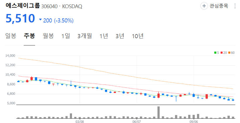 에스제이그룹-주가-주봉