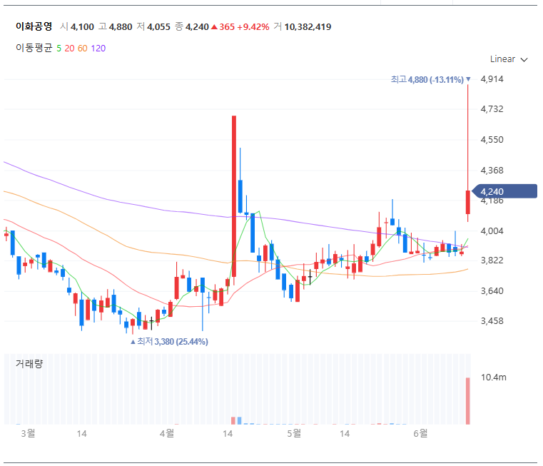 이화공영 차트 (출처:네이버 증권)