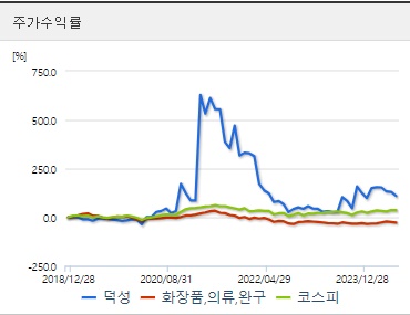 덕성 주가상승