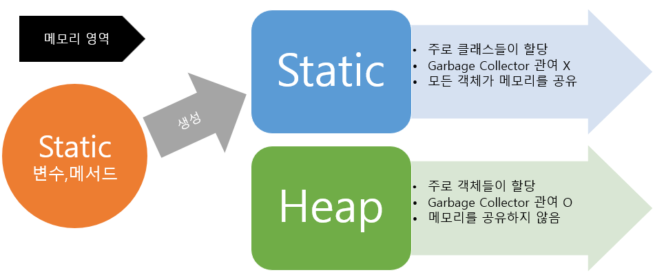 자바 Static