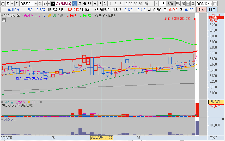 일신바이오 차트