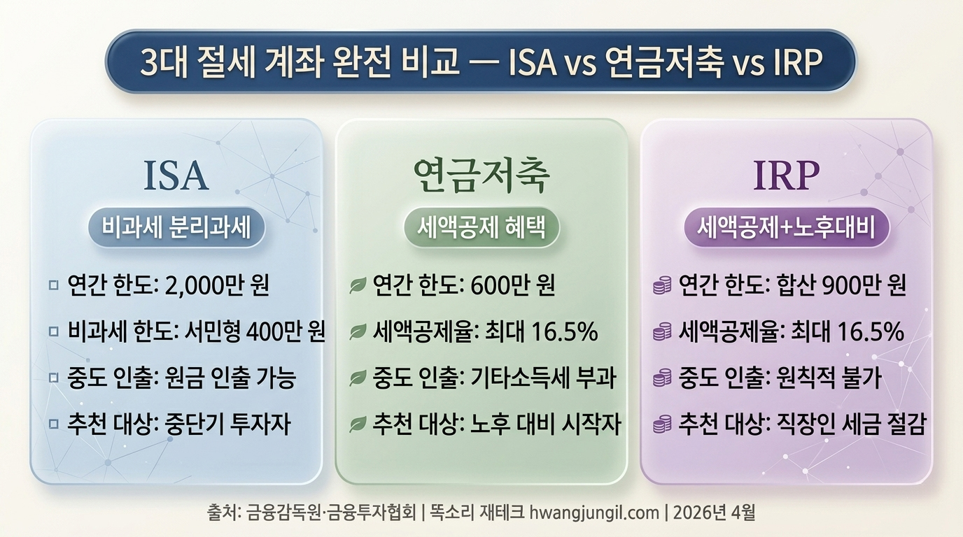 절세 계좌 비교 인포그래픽 / ISA·IRP 설명