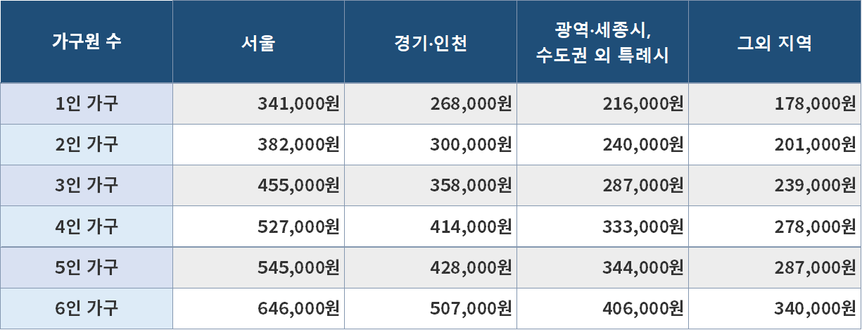 기준임대료