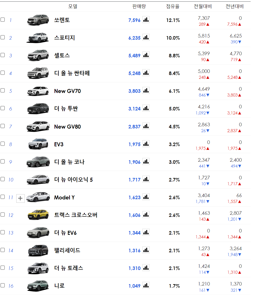 국산 SUV 차량 종류