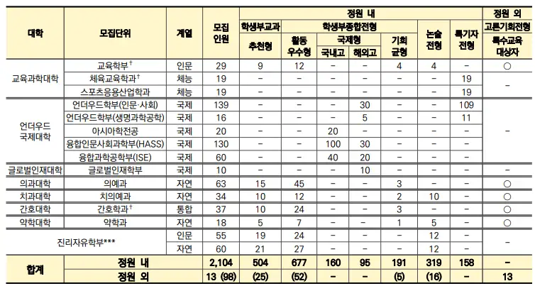 수시모집 정원 3