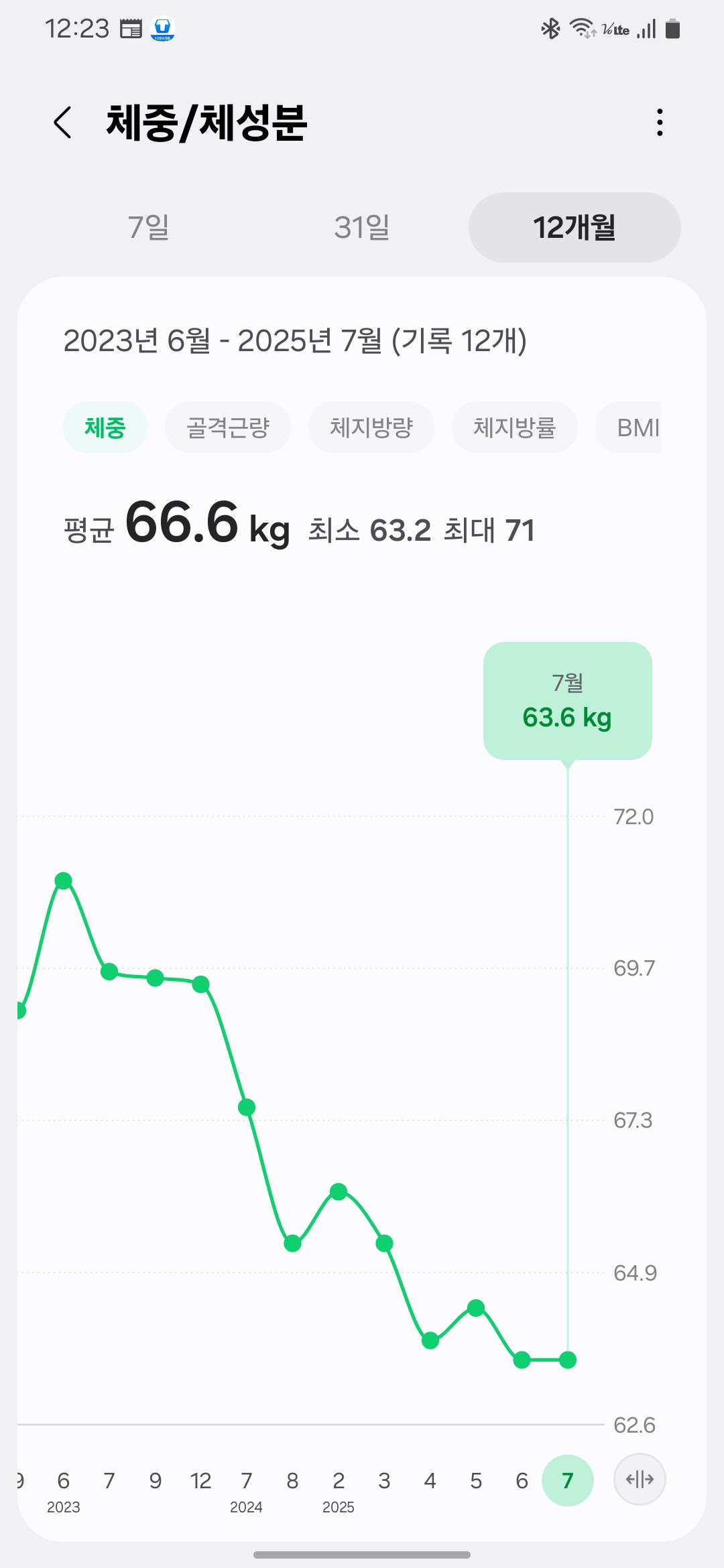 Weight trend ending July 2025 showing stabilization around 63.6kg./2025년 7월 기준 체중 63.6kg으로 유지되고 있는 체중 변화 그래프.