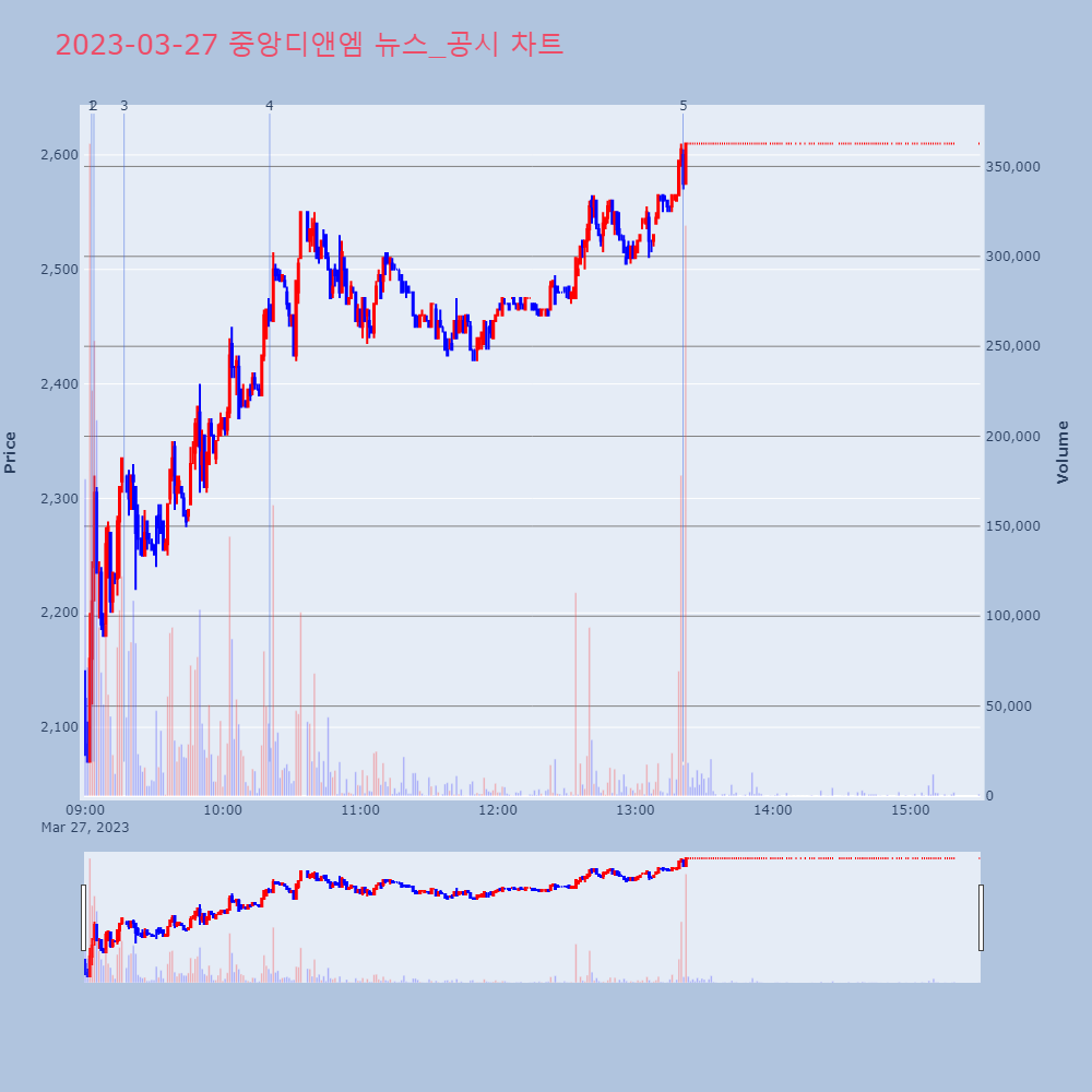 중앙디앤엠_뉴스공시차트
