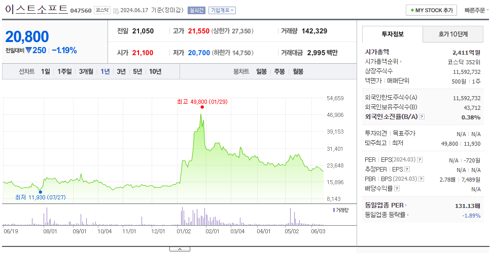 이스트소프트_주가