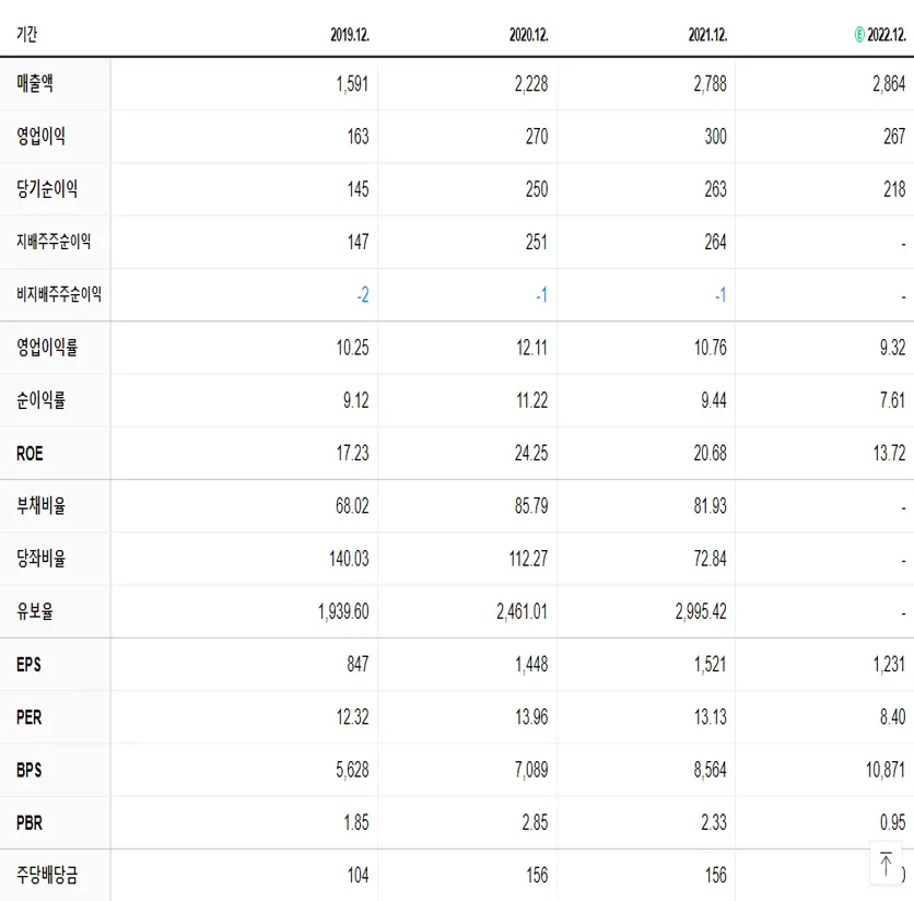 노바렉스 재무제표