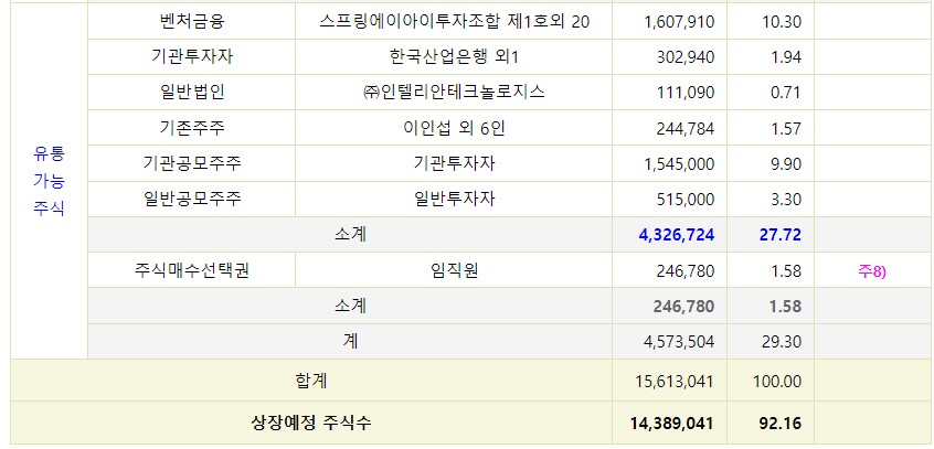 컨텍 공모주 상장 후 유통가능주식