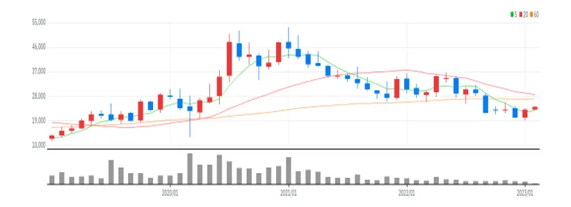 이엔에프테크놀로지 월봉