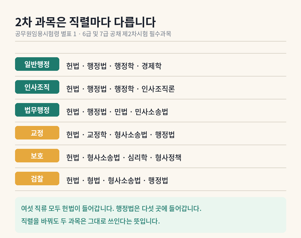 7급 공채 제2차시험 직류별 필수과목 비교표