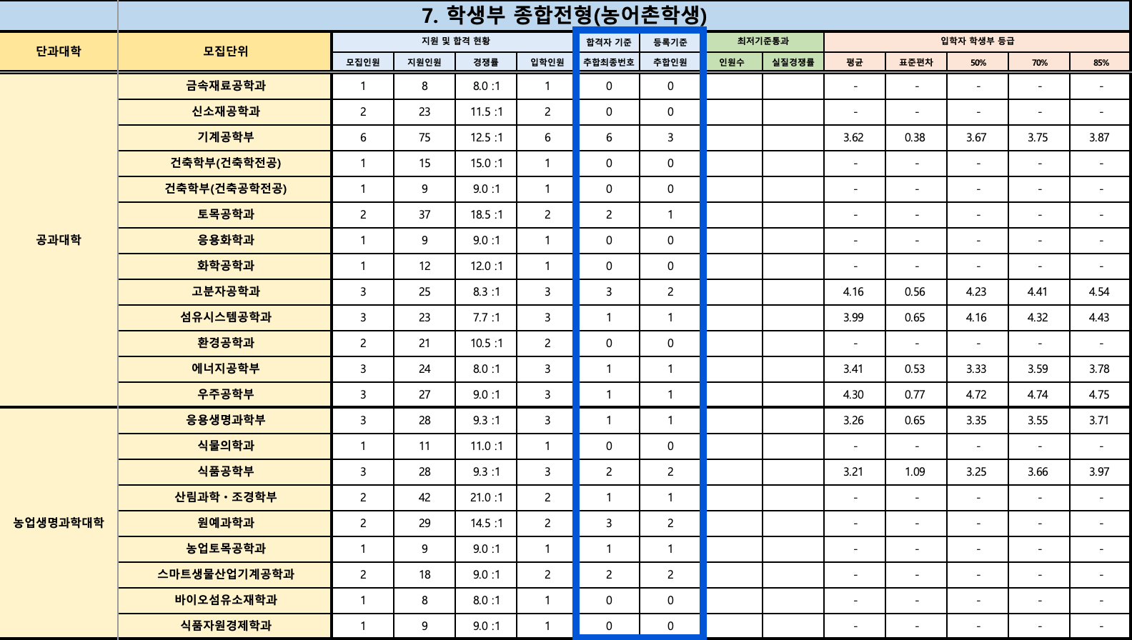 2024 경북대 수시 충원결과